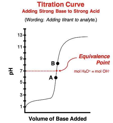 Titration curve for the addition of a strong base to a strong acid; equivalence point is labeled.