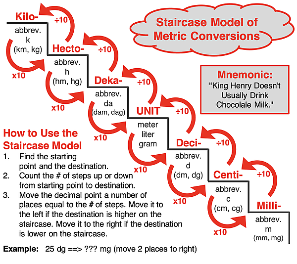 Diagram depicting the staircase model of metric conversion, showing how many decimal places the decimal point must be moved based on the Greek prefixes that