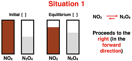 Bar chart for a reversible reaction (NO2-N2O4 equilibrium) showing the initial and equilibrium concentrations of reactants and products and identifying the direction the reaction proceeded to reach equilibrium.
