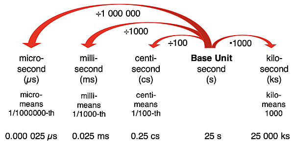 A useful tool for converting between various units of the metric system.