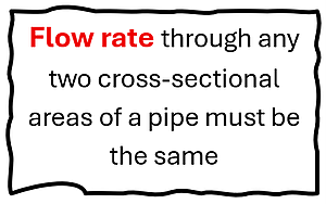 Flow rate through any two cross-sectional areas of a pipe must be the same.