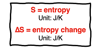 Symbols and units for entropy and entropy change.