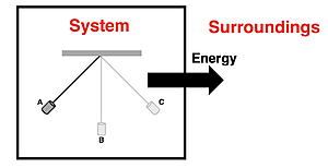 System diagram for oscillating pendulum with energy shown crossing the system boundary and transferring to the surroundings due to air drag.