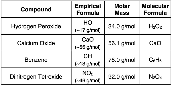 Table demonstrating method of determining the molecular formula from an empirical formula and a molar mass value.