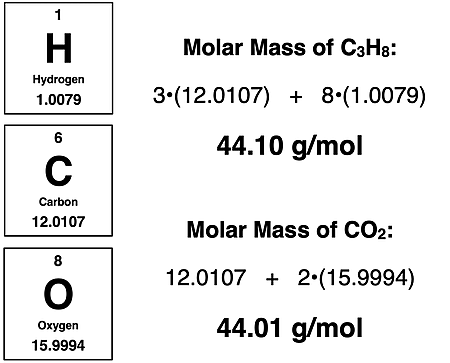 Periodic Table cells for C, H,  and O with listed atomic masses, for calculating the molar mass of C3H8 and CO2.