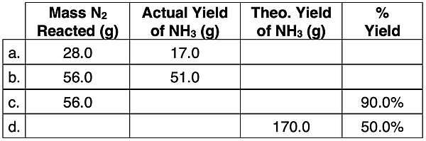 Table of example calculations for the relationship between amount of reactant, theoretical yield, actual yield, and percent yield; contains missing cell values to be completed by student.