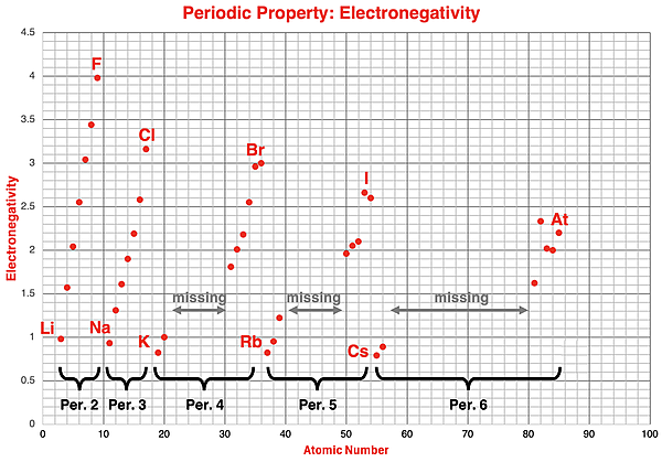 Plot of electronegativity as a function of atomic number for main group elements in the first six periods.