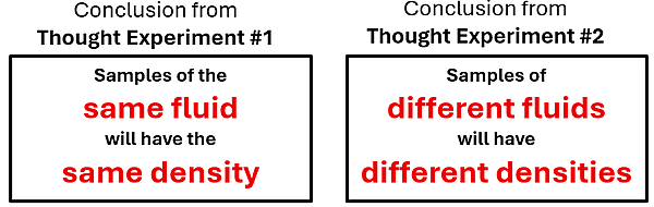 Conclusions from thought experiment 1 and 2.  The conclusion of Thought Experiment 1 is that samples of the same fluid will have the same density.  The conclusion of the second thought experiment is that samples of different fluids will have different densities.