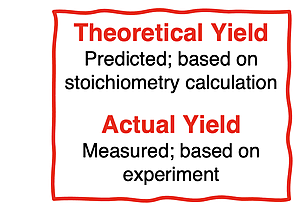Distinction between theoretical yield and actual yield.