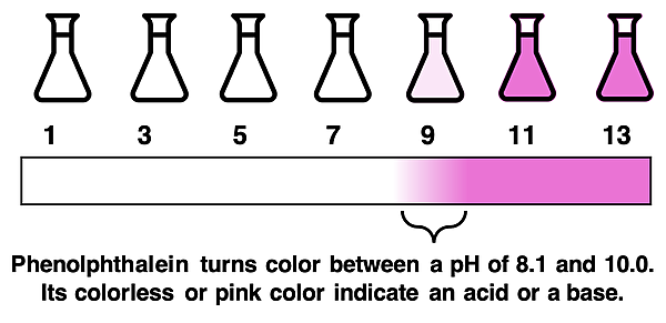Diagram showing the color of phenolphthalein at various pH values.