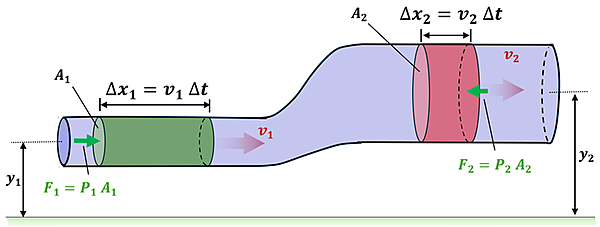 A pipe is shown that has a narrower beginning, that then expands to a larger ending that is also elevated higher. The center of the narrow pipe is y sub 1 high, and the center of the wider end is labeled y sub 2 high. The cross sectional area of the pipes are labeled A sub 1 and A sub 2 respectively. A segment is shown in each pipe, a wider one on the narrow side with delta x = v sub 1 times delta t, and a narrowing section on the wider portion of the pipe is labeled delta x sub 2 = v sub 2 times delta t. V sub 1 is shown as the velocity in the narrow pipe, and v sub 2 is the velocity of the wider pipe. A green force arrow is drawn at the beginning of the narrow pipe segment and points into the segment from the left with the equation F sub 1 = P sub 1 (Pressure) times A sub 1 (Area). On the wide end of the pipe, a green force arrow is pointing into the segment from the right side (pointing left) with F sub 2 = P sub 2 times A sub 2.