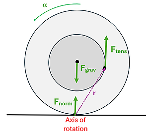 A force diagram is shown.  The F sub norm and F sub grav cancel out, the F sub tension is pointing up, but the line from the axis of rotation (bottom) to the point shows the force will exert a counter clockwise direction.