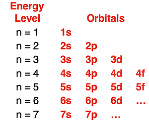 Chart of energy levels, sublevels, and atomic orbital types.ls