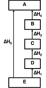 Enthalpy level diagram with multiple steps; to be used in a Hess's Law problem.