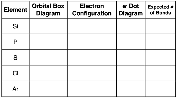 A table organized as a question: given the elemental symbol, indicate the orbital box diagram, electron configuration, dot diagram and number of expected bonds.