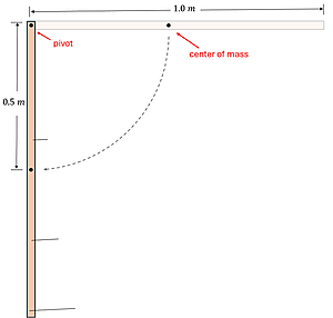A Horizontal meter stick that is hinged on the left, showing it dropping and swinging on the pivot, and is shown at the vertical position.  The center of mass is outlined in the center (0.5 meters) and the swing is 90 degrees.