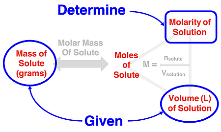 Graphic organizer showing how to determine the molarity of a solution from the mass of solute and the volume of the solution.