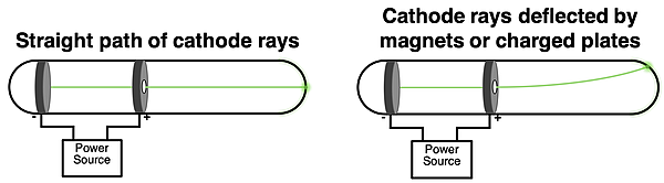 JJ Thomson's cathode ray experiments - path of rays being shown as deflected by a magnet