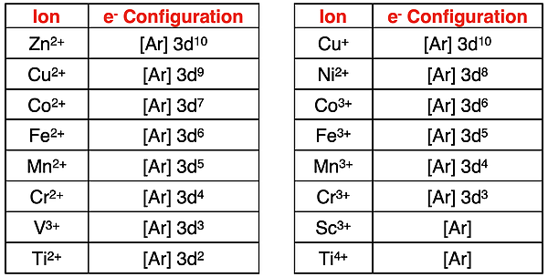 Electron configurations of 16 transition metal ions that are exceptions to the Aufbau principle.