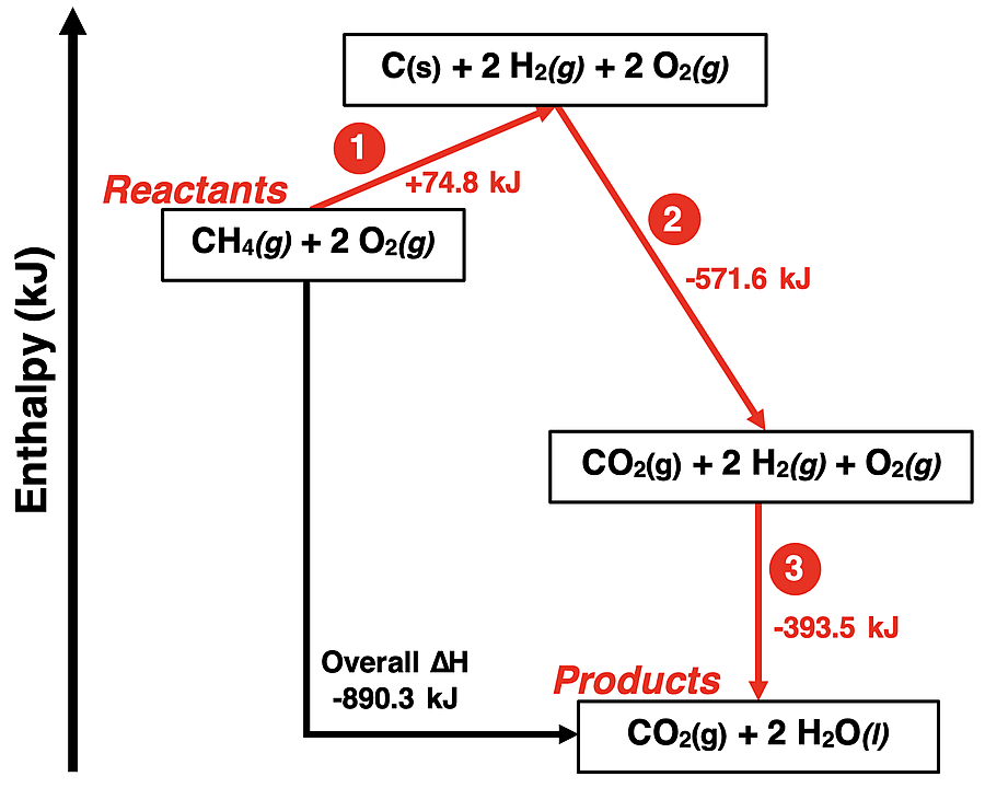 Enthalpy Level Diagram for a formation reaction with the three steps identified on the diagram and related to heat of formation values.