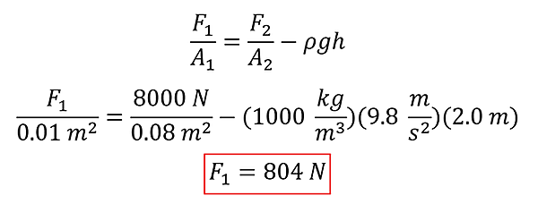 To solve, we first start with F1 over A1 = F2 over A2 minus rho (density) g h. We plug in A1 (0.01 meters squared), F2 (8000 Newtons), A2 (0.08 meters squared) , rho of 1000 kg per cubic meters, g of 9.8 and h of 2.0 meters. We solve then and get 804 Newtons = F1