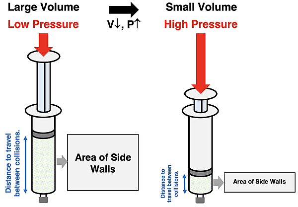 Two diagrams of a cylinder with a piston. Increasing the Volume increases the container surface area and decreases the distance between collisions surfaces. This decreases collision force, increases area, and decreases pressure