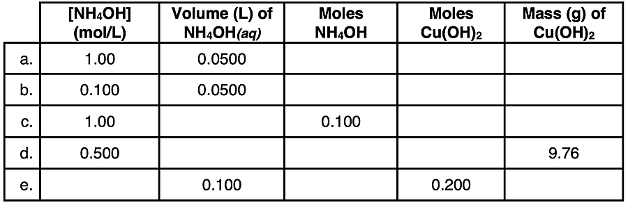 Table with 5 practice problems relating stoichiometry quantities related to aqueous-state reactants or products.