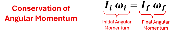 The Conservation of Angular Momentum equation I sub i (Initial Moment of Inertia) times omega sub i (initial angular velocity) = I sub f (Final Moment of Inertia) times omega sub f (Final angular velocity).