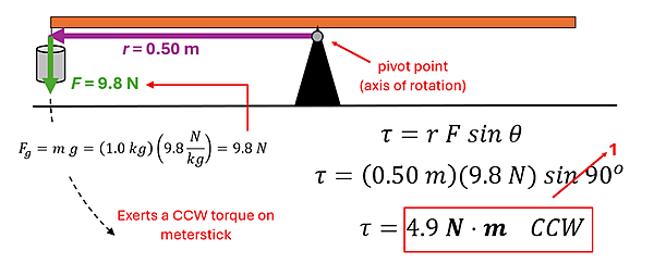 The solution to example 1. The r (radius or distance from the pivot) is 0.5 meters (since it's halfway on a meter stick). The vector force is 9.8 Newtons (1kg mass times 9.8 acceleration from gravity). The equation tau (torque) equals r times F times sin theta turns to tau = 0.5 meters times 9.8 newtons times sine 90 (1) = 4.9 Nm (Newton-Meters) counter clockwise.