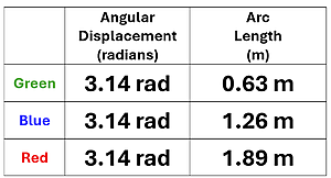 The table from the example's image filled out.  All 3 have a angular displacement of 3.14 radians.  The lengths are 0.63 meters for green, 1.26 meters for blue, and 1.89 meters for red.