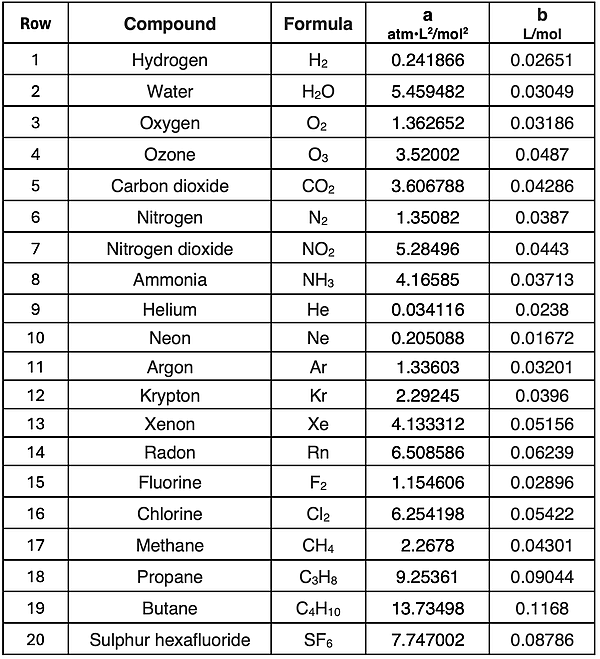 Table showing values of Van der Waals constants a and b for 20 different substances.