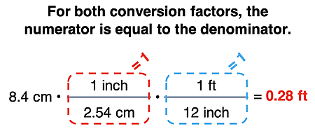 Explanation of why a conversion factor made from an equivalence statement evaluates to 1.