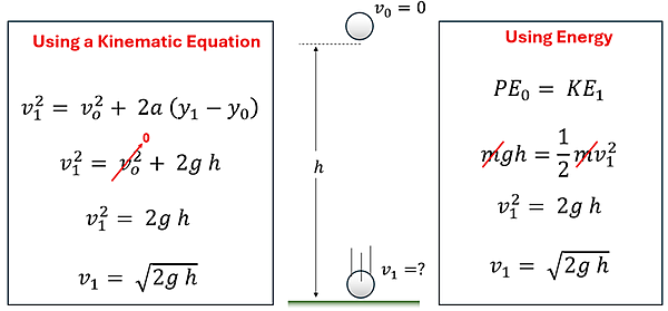 A diagram is shown of a ball dropped vertically from height h, with v sub 0 (initial velocity) = 0 and v sub 1 with a question mark.  Using the kinematic equations, we start with v sub 1 squared = v sub 0 squared + 2 times a times (y sub 1 - y sub 0).  V sub 0 is 0, and y sub 1 minus y sub 0 is the height difference, and a (acceleration) is the value of g, so we get v sub 1 squared = 2 g h, or v sub 1 = the square root of 2 g h.  Using the energy equation PE sub 0 = KE sub 1, PE = m (mass) g h (height) which equals the KE sub 1 which is 1/2 m v sub 1 squared.  M cancels out on both sides, and we multiply both sides by 2 to isolate v sub 1 squared, and get v sub 1 squared = 2 g h, or v sub 1 = the square root of 2 g h.