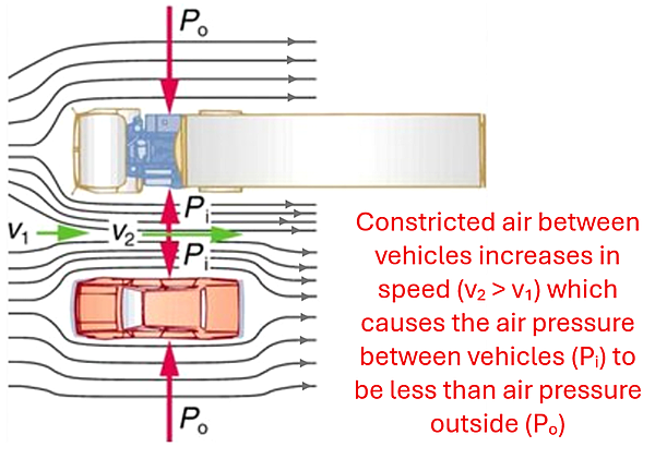 The top view of a semi-truck moving down the highway and a car driving next to it.  Streamlines of the wind are shown hitting the vehicles and splitting off to both sides.  In between the vehicles the lines move closer together, indicating the speed is increasing and thus the pressure is lower.  The Pressures on the outside are greater, and push the vehicles together, where as the pressures on the inside are smaller (represented by smaller vector arrows) pushing apart.  Constricted air between vehicles increases in speed which causes the air pressure between vehicles to be less than air pressure outside.