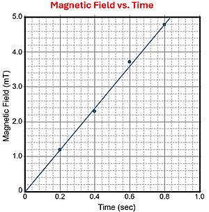 A diagram showing Magnetic field strength on the Y axis (in millitesla from 0 to 5) and time in seconds on X axis (from 0 to 1), with points along it. The points are aprox 0, 0, then 0.2,1.2, then 0.4, 2.3, then 0.6, 3.7 and lastly 0.8, 4.8.
