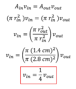 We start with the equation of continuity, A sub inlet times v sub inlet = a sub outlet times v sub outlet. We replace the areas with p r squared and move things around to isolate v sub inlet, and get v sub inlet = p times 1.4 cm squared over pi times 2.8 cm squared times v sub out, or v sub inlet = 1/4 v sub outlet.