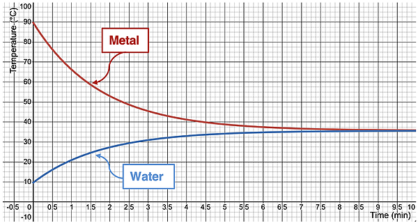 A heating curve and a cooling curve associated with the cooling down of a hot metal immersed in chilled water. Temperature changes continue until each has the same temperature.
