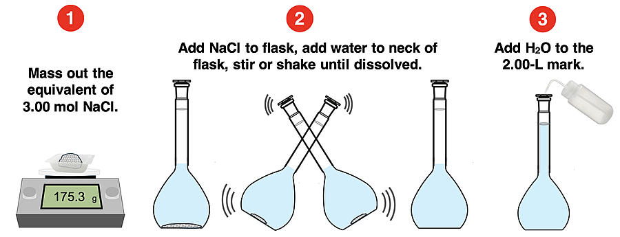 Visual how-to diagrams for making 2.00 L of a 1.50 M aqueous solution of NaCl.