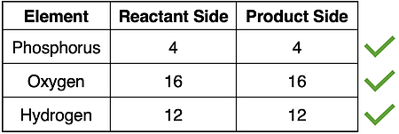 Table displaying atom counts for each element in the phosphoric acid synthesis reaction.
