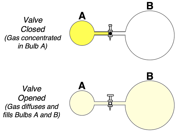 Diffusion of gas from one bulb to a two-bulb system when the stopcock between bulbs is opened; an example of a spontaneous process.
