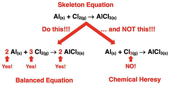 Diagram depicting two contrasting efforts to balance a chemical equation – by adding coefficients (correct) vs. by changing formulae (incorrect).