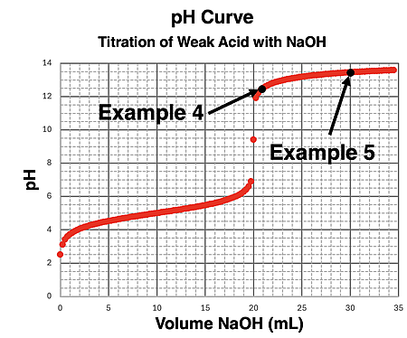 pH curve for the addition of NaOH to a generic weak acid, HA, for volumes of base from 0 mL up to 15 mL past the equivalence point.