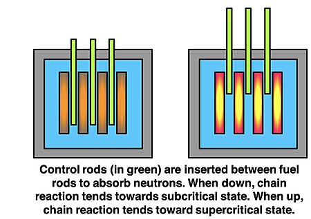 Diagram with caption depicting position of the control rods relative to the fuel rods in order to address decreased and increased rates of electrical generation.