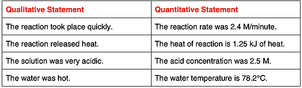 A table comparing several qualitative statements to quantitative statements in Chemistry