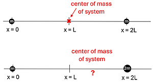 Two lines are shown with spheres on each end.  The top line has the spheres weighing the same, with one at position 0, the other 2 L, and the center of mass being at L.  The bottom line shows the same, except the 2nd weight at 2 L has twice the mass. A question mark is on the 2nd line indicating to figure out the new center of mass.