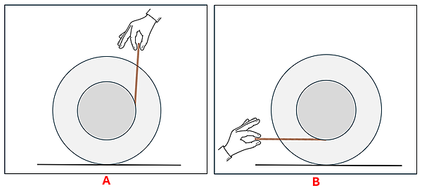 Two diagrams of a spool with a string being pulled in two ways.  Diagram A shows a string attached to the right of the inner part of the spool and pulling upwards.  Part B shows the string on the bottom of the inner spool and pulling to the left.