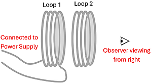 Two Wire loops parallel to each other (Loop 1 and loop 2). The left Loop 1 is connected to a power supply, and an observing viewing on the right looking to the left (through Loop 2 and into Loop 1)