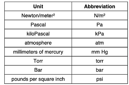 Table listing eight different pressure units and their abbreviations