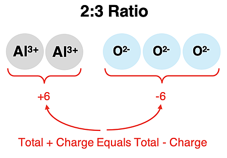 An example showing ions combining in a 2:3 ratio such that there is no net charge.