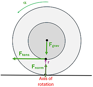 A force diagram is shown.  The F sub norm and F sub grav cancel out, the F sub tension is pointing to the left above the axis of rotation, which will exert a counter clockwise acceleration.